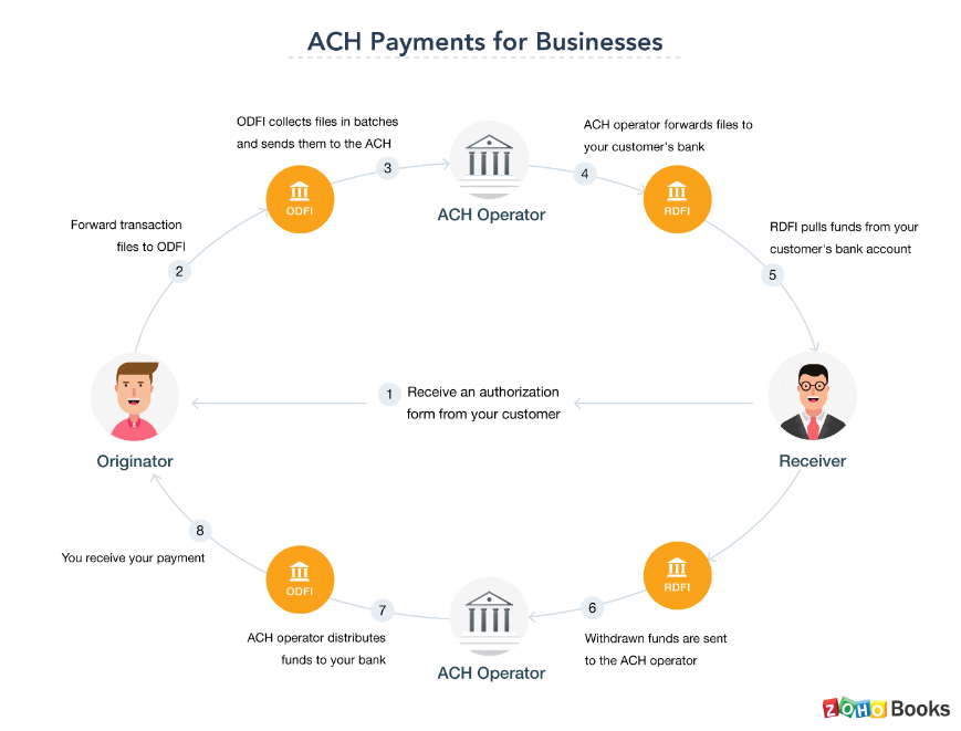 The process of ACH payments for businesses