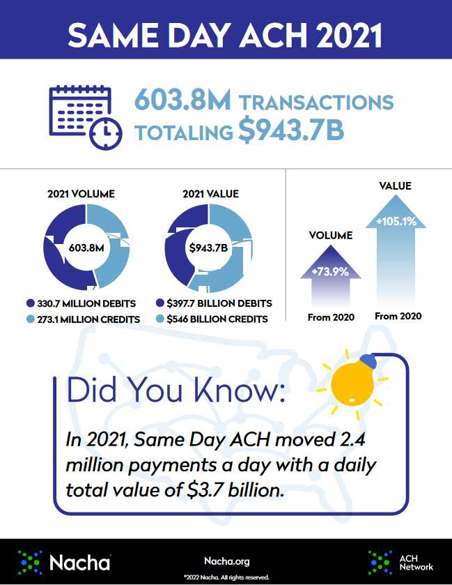The volume of same-day ACH transactions rose by 73.9% between 2020 and 2021