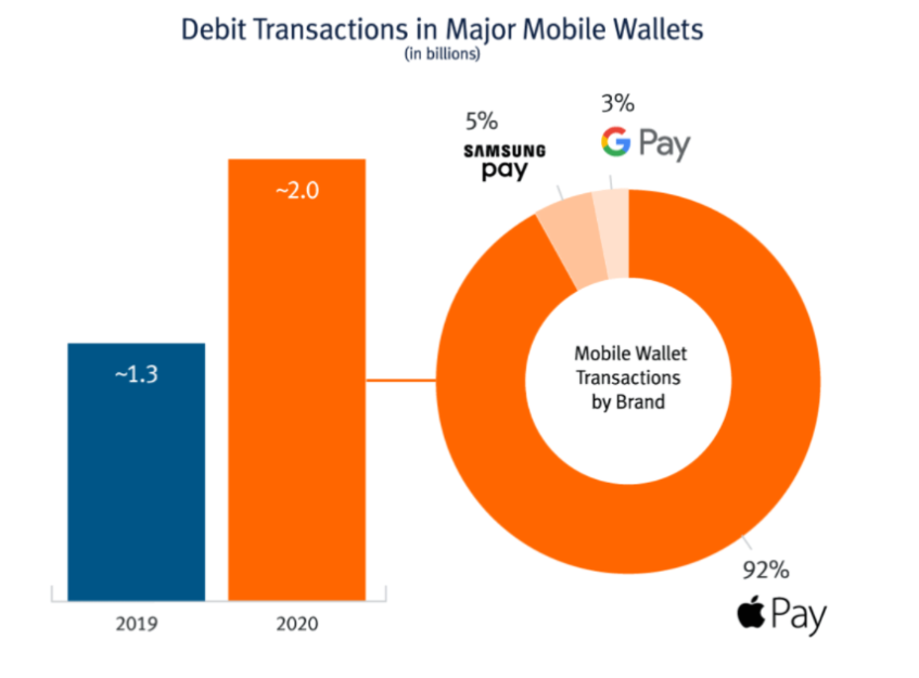 Compared to Apple Pay, Google Pay has a far lower market share.