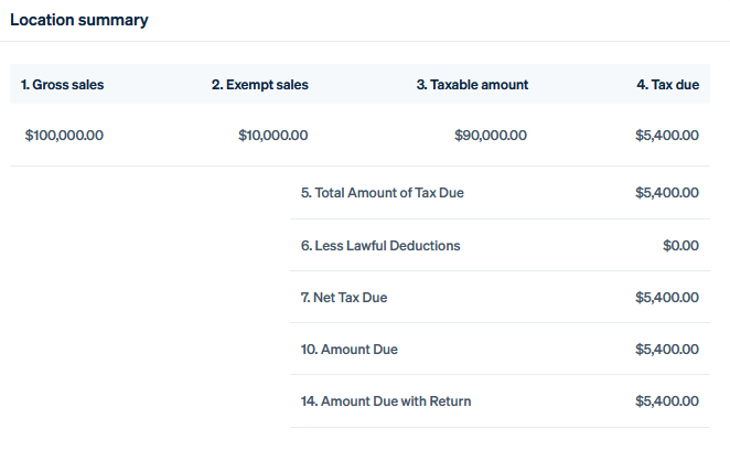 Stripe’s automated sales tax tool provides you with tax summaries for each filing location.
