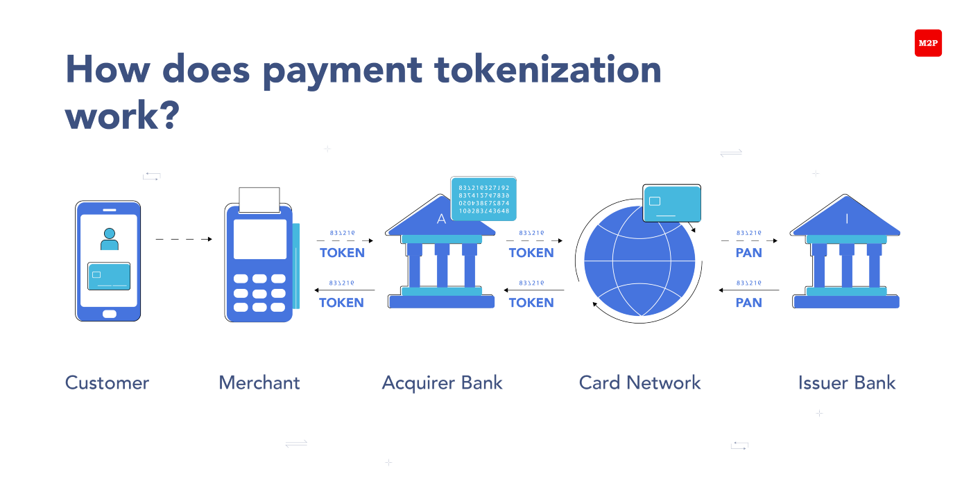 Payment tokenization is an excellent way to create a secure form