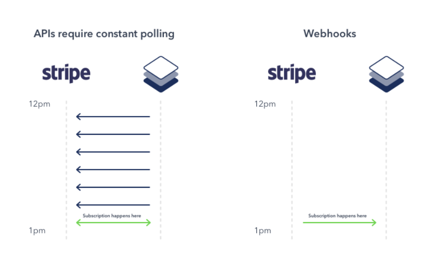 Contrary to APIs, Stripe webhooks allow the provider to send data to your application the instant an event occurs.