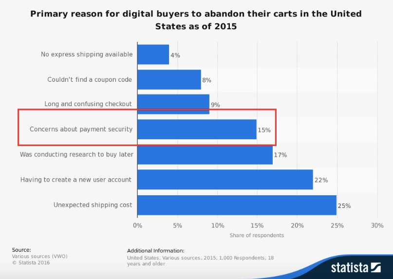 Trust seals - Primary reason for digital buyers to abandon their cart by Statista