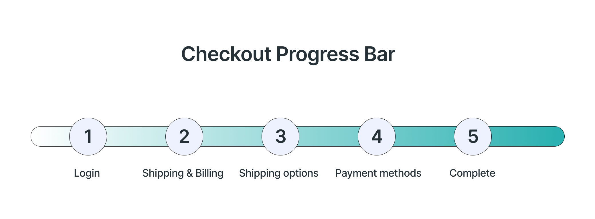 you can reduce cart abandonments by showing checkout progress bar