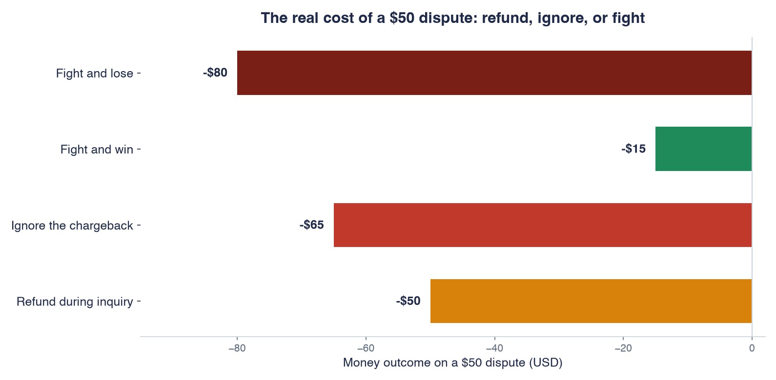 The real cost of a $50 dispute: refund during inquiry, ignore, fight and win, or fight and lose