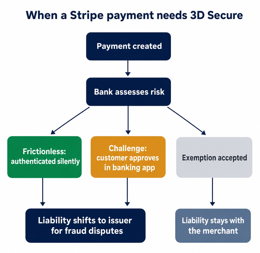 The 3D Secure flow on Stripe: frictionless, challenge, and exemption paths, and where fraud liability lands