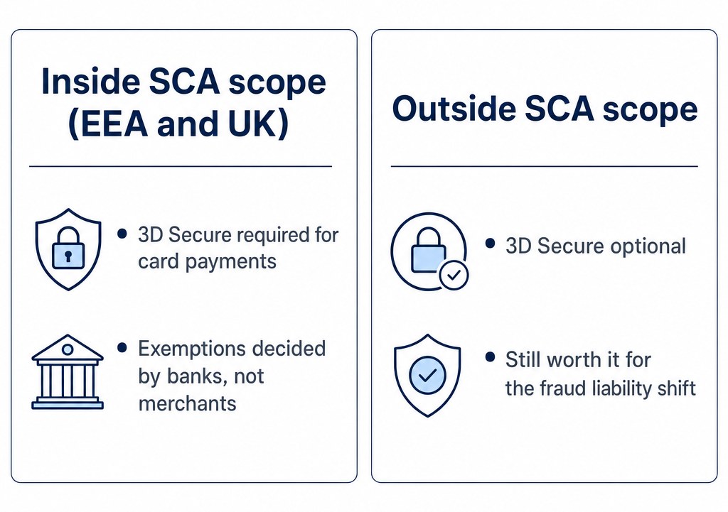 Inside vs outside SCA scope: the EEA and UK require 3D Secure with bank-decided exemptions; elsewhere it is optional but still valuable
