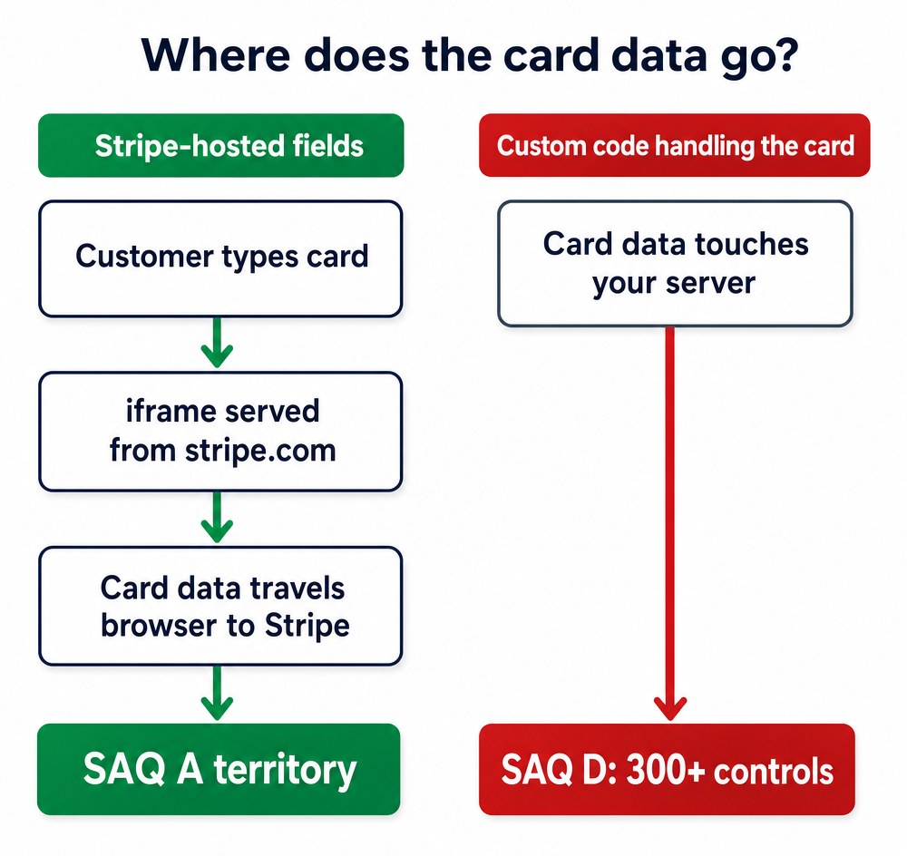 Where the card data goes: Stripe-hosted fields keep it browser-to-Stripe in SAQ A territory; custom code puts it on your server in SAQ D