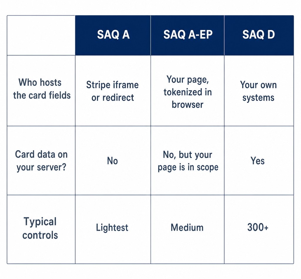 SAQ A, SAQ A-EP, and SAQ D compared: who hosts the card fields, whether data touches your server, and typical controls