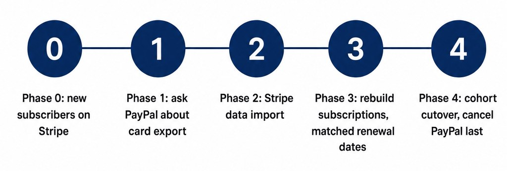 The five migration phases in order: new subscribers on Stripe first, PayPal canceled last