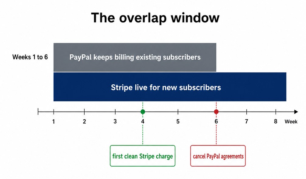 The overlap window: PayPal keeps billing existing subscribers while Stripe takes new ones; cancel PayPal only after the first clean Stripe charge