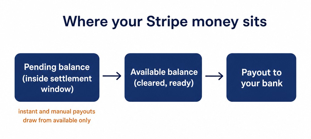 Where your Stripe money sits: pending balance, available balance, payout to your bank