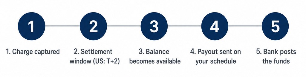 The payout journey: charge captured, settlement window, balance available, payout sent, bank posts the funds