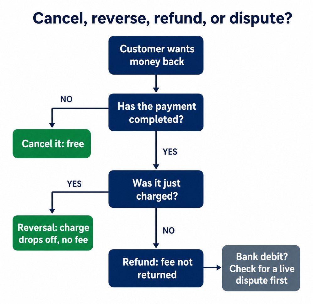Cancel, reverse, refund, or dispute: the decision flow when a customer wants money back