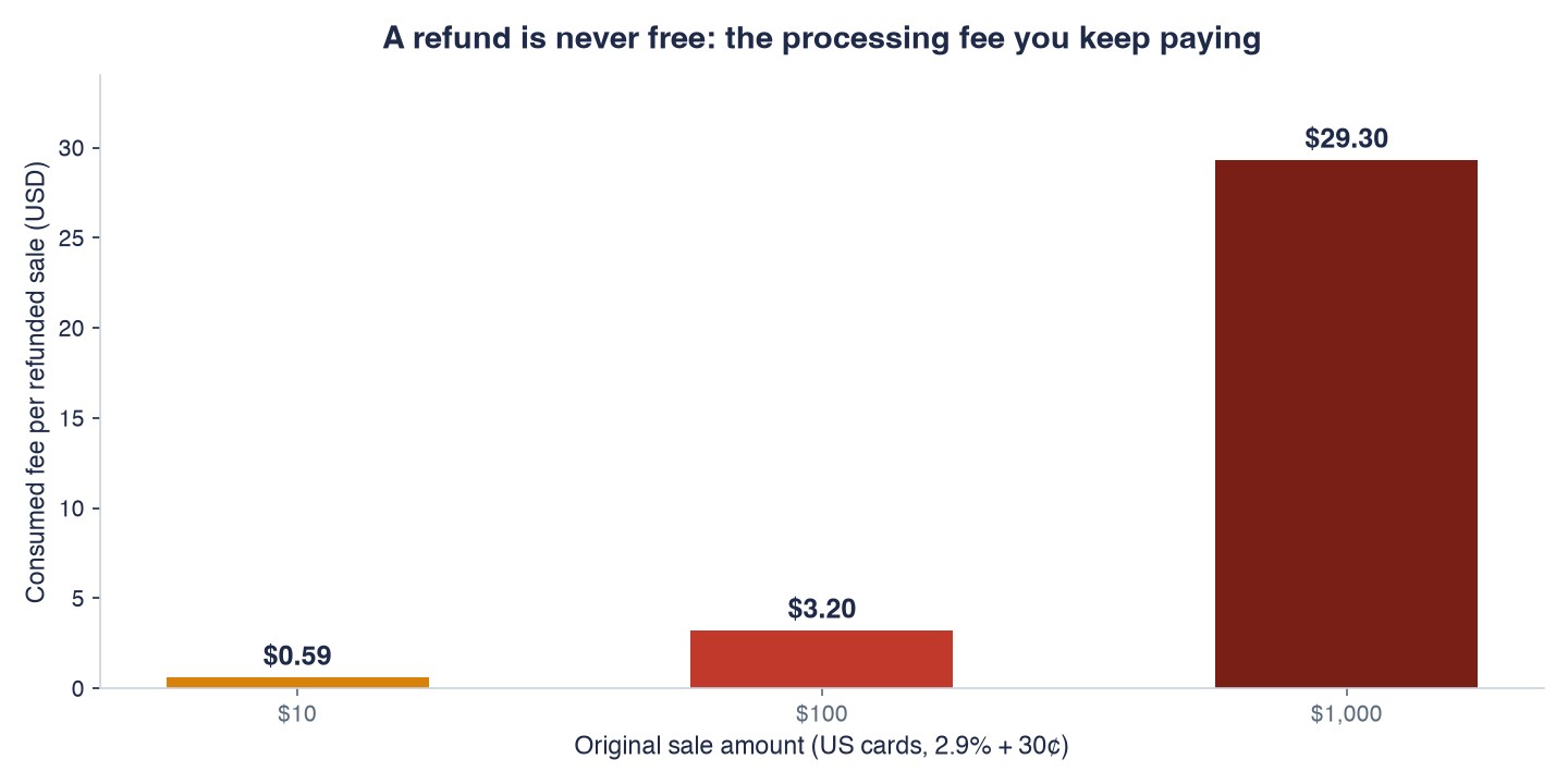 A refund is never free: the consumed processing fee on refunded sales of $10, $100, and $1,000