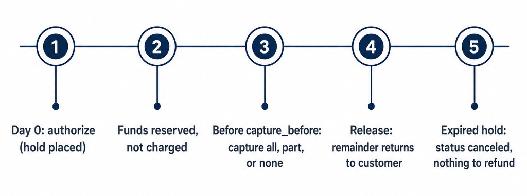The life of a hold: authorize, funds reserved, capture before the deadline, release, or expire