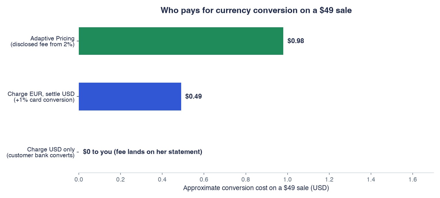 Who pays for currency conversion on a $49 sale: three setups compared