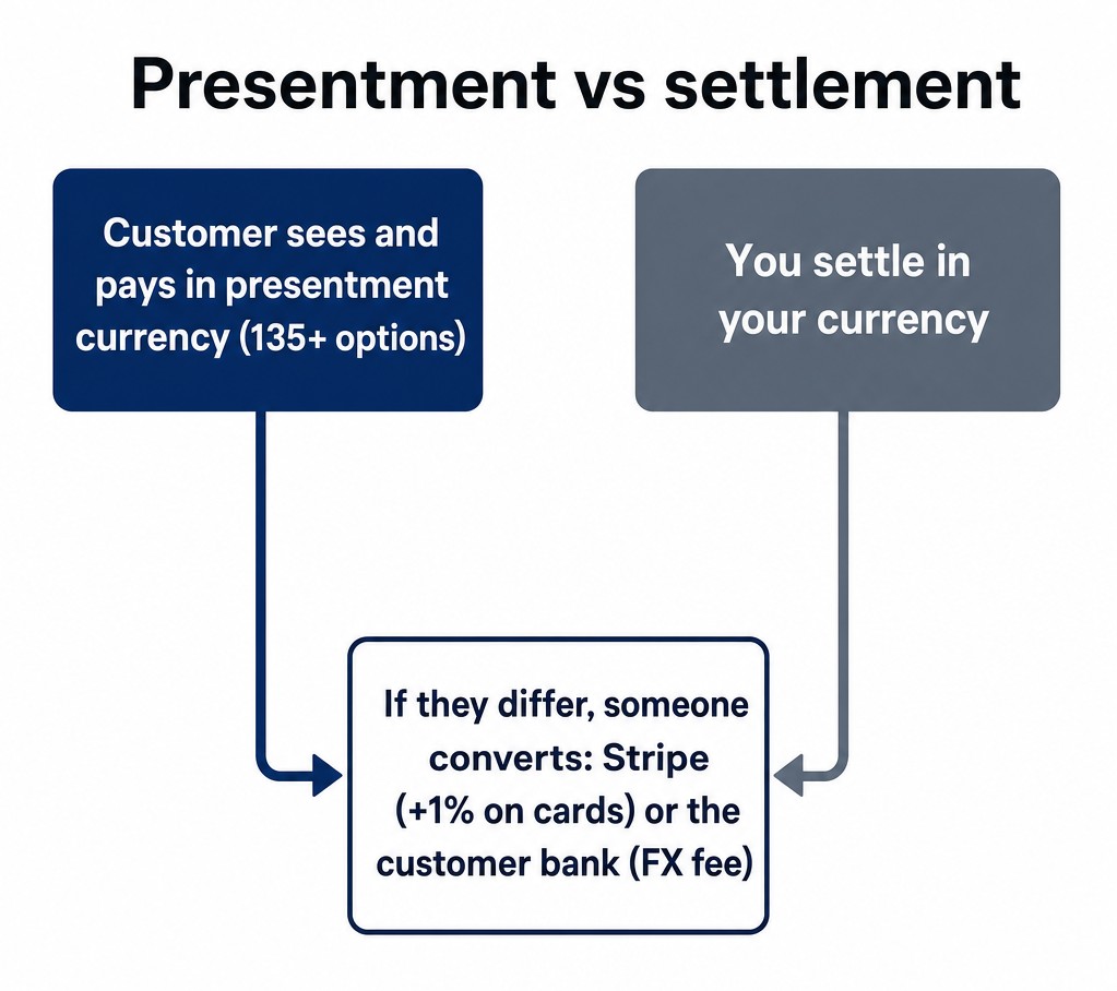 Presentment vs settlement: the customer pays in their currency, you settle in yours, and someone converts if they differ
