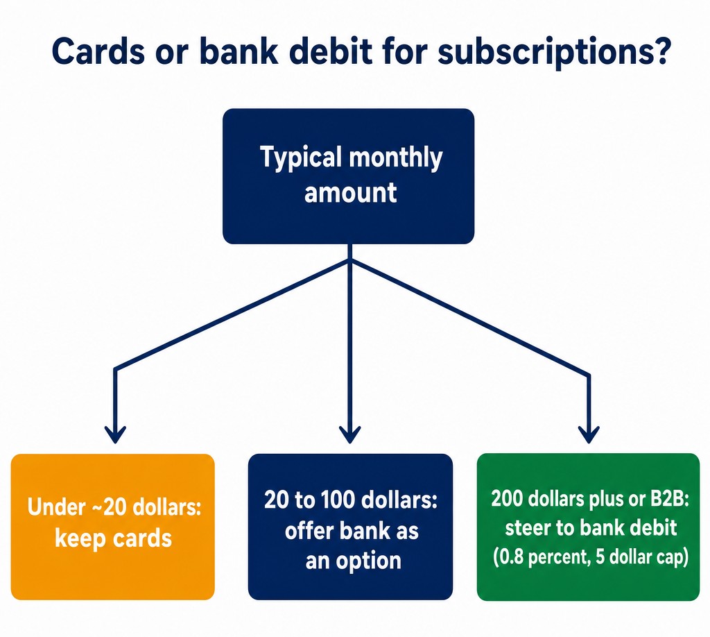 Cards or bank debit for subscriptions: the decision by typical monthly amount
