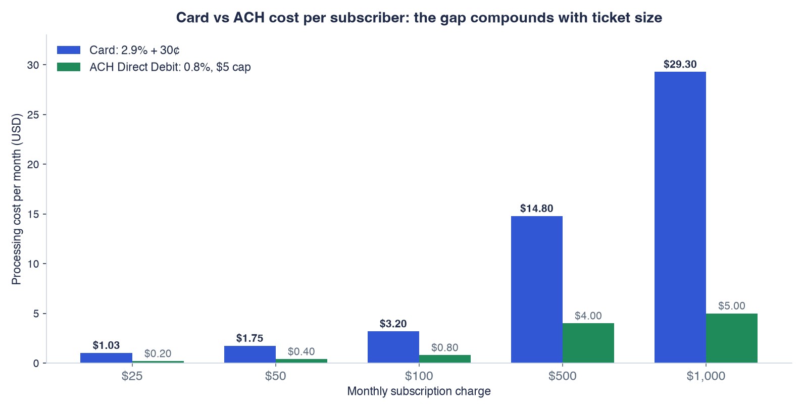 Card vs ACH cost per subscriber at five monthly charge sizes: the gap compounds with ticket size